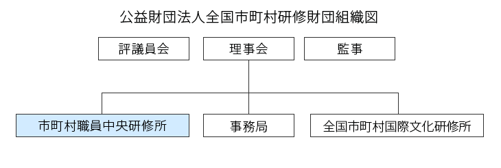 公益財団法人全国市町村研修財団　組織図